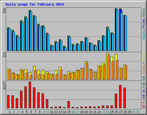 Daily usage for February 2019