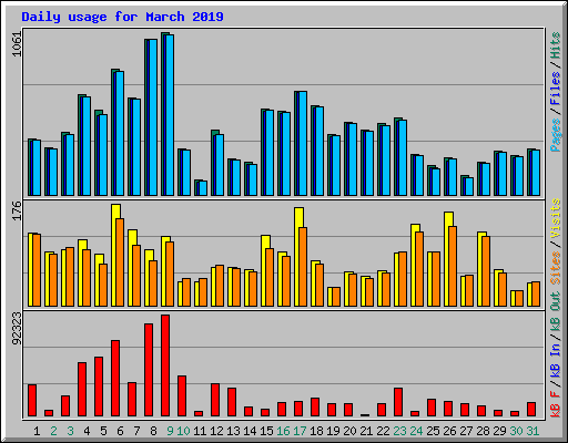 Daily usage for March 2019