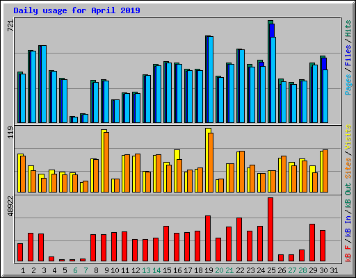 Daily usage for April 2019