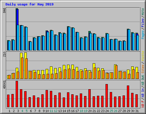 Daily usage for May 2019