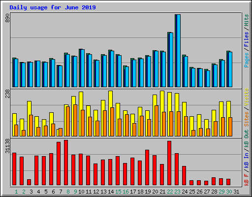 Daily usage for June 2019