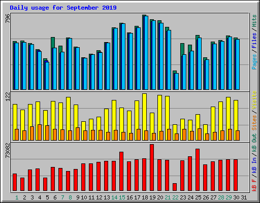 Daily usage for September 2019