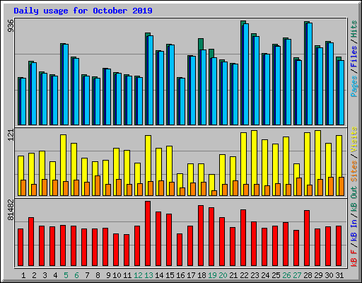 Daily usage for October 2019