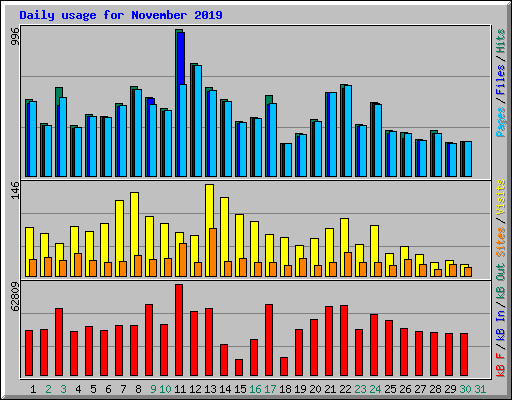 Daily usage for November 2019