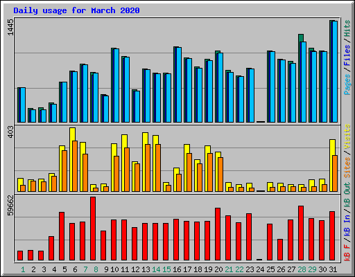 Daily usage for March 2020