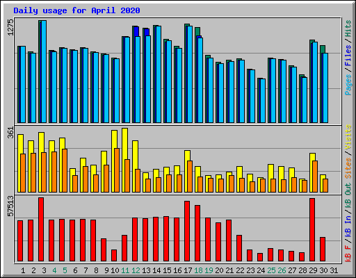 Daily usage for April 2020