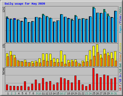 Daily usage for May 2020