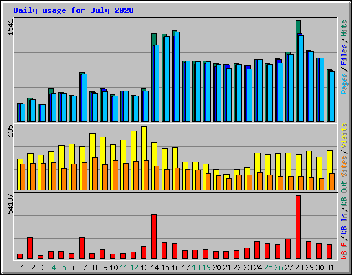 Daily usage for July 2020