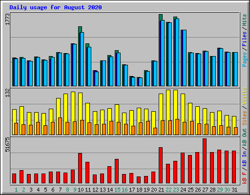 Daily usage for August 2020