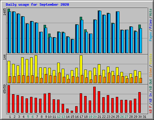 Daily usage for September 2020