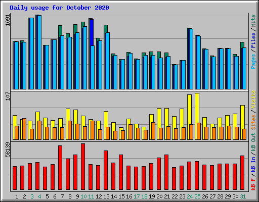 Daily usage for October 2020