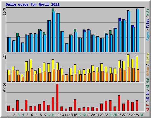 Daily usage for April 2021