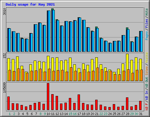 Daily usage for May 2021