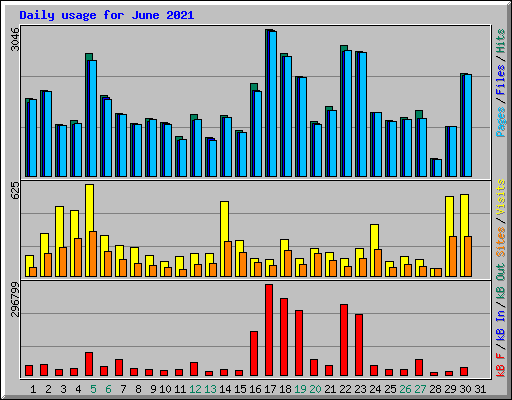 Daily usage for June 2021