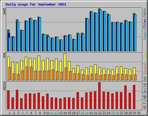 Daily usage for September 2021