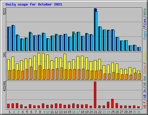 Daily usage for October 2021