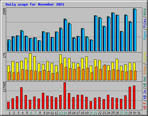 Daily usage for November 2021