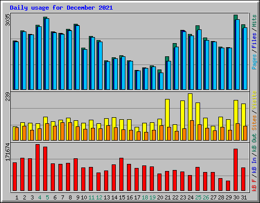 Daily usage for December 2021