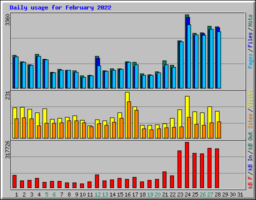 Daily usage for February 2022