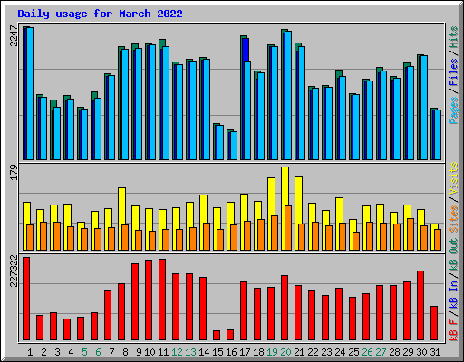 Daily usage for March 2022