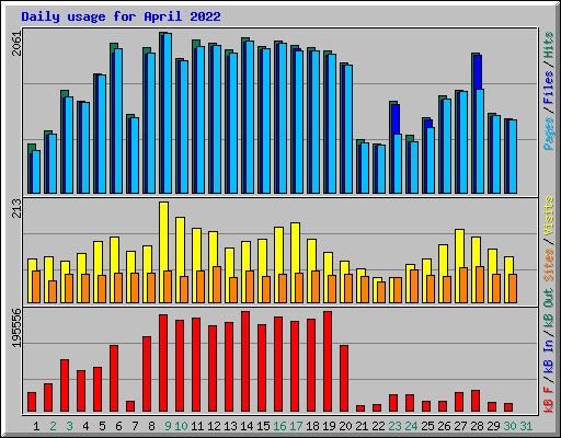 Daily usage for April 2022