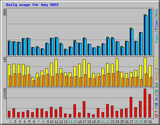 Daily usage for May 2022