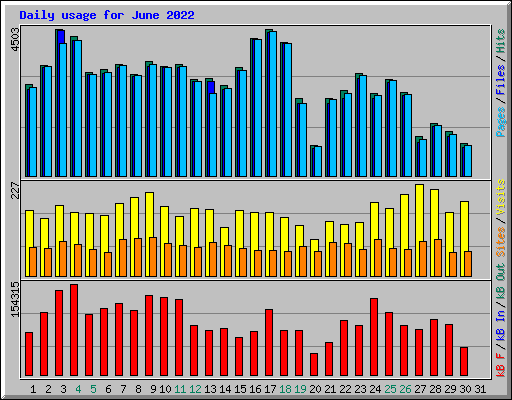 Daily usage for June 2022