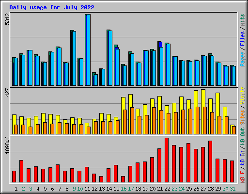 Daily usage for July 2022