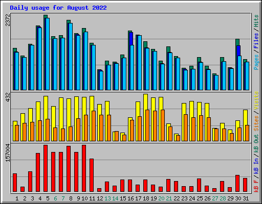 Daily usage for August 2022