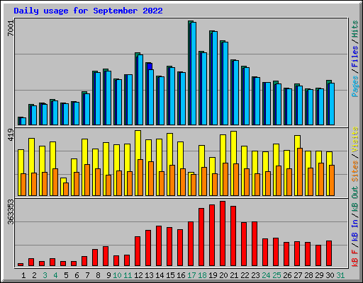 Daily usage for September 2022