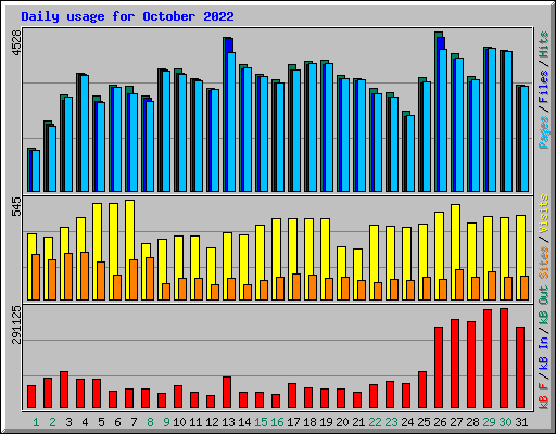 Daily usage for October 2022