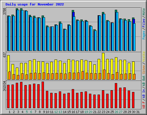 Daily usage for November 2022