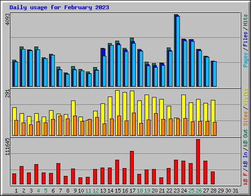 Daily usage for February 2023