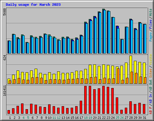 Daily usage for March 2023