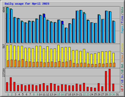 Daily usage for April 2023