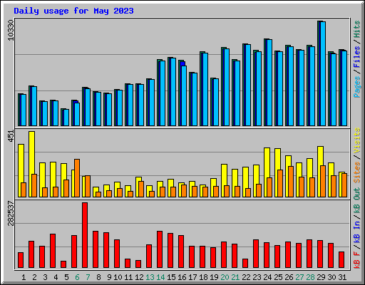 Daily usage for May 2023