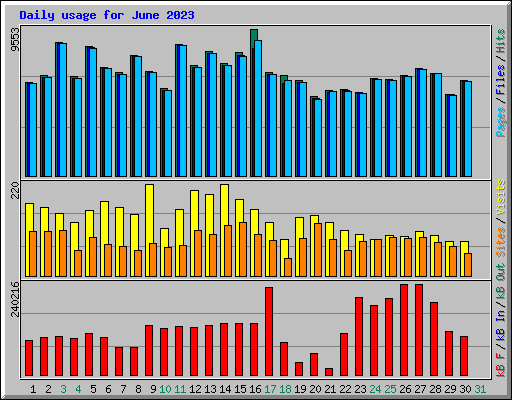 Daily usage for June 2023