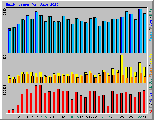 Daily usage for July 2023