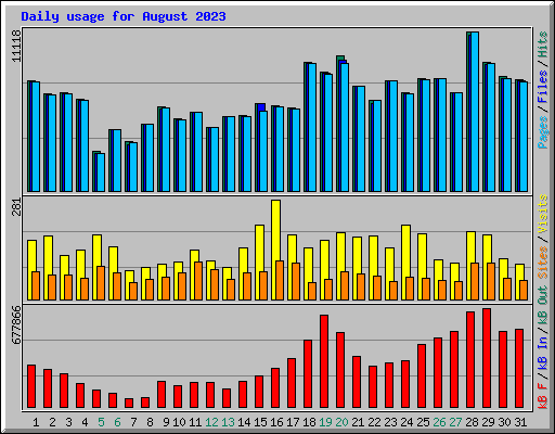 Daily usage for August 2023