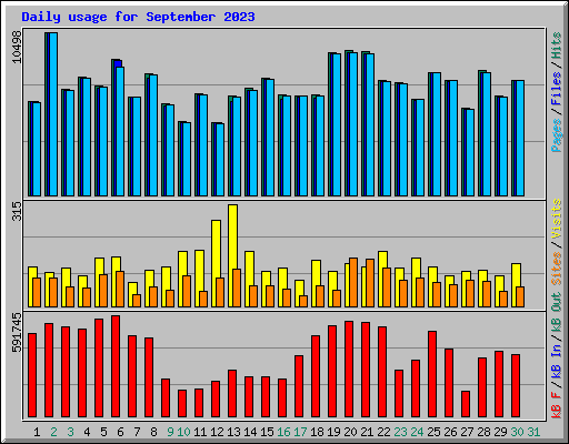 Daily usage for September 2023