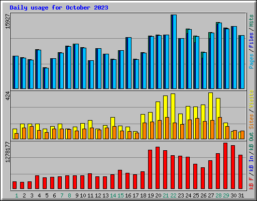 Daily usage for October 2023