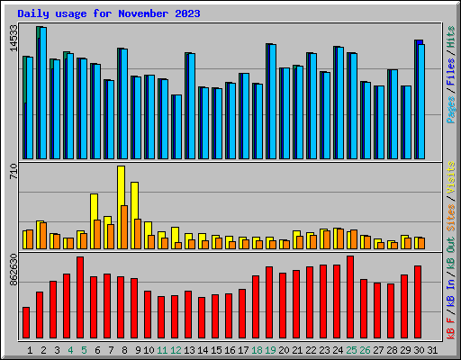 Daily usage for November 2023