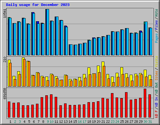 Daily usage for December 2023