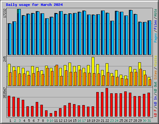 Daily usage for March 2024