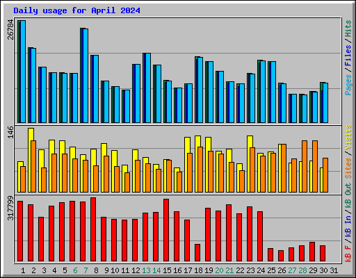 Daily usage for April 2024