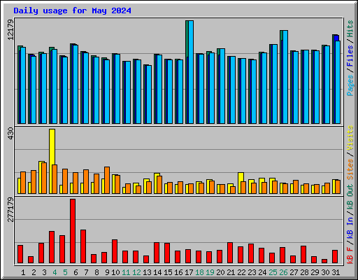 Daily usage for May 2024