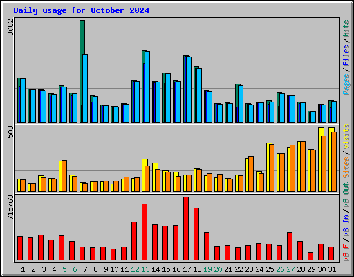Daily usage for October 2024