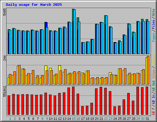 Daily usage for March 2025