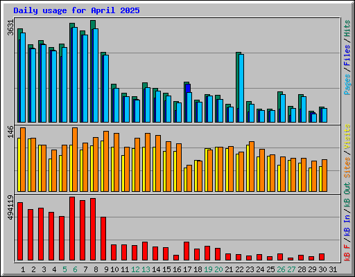 Daily usage for April 2025