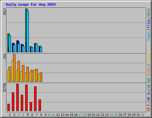 Daily usage for May 2025